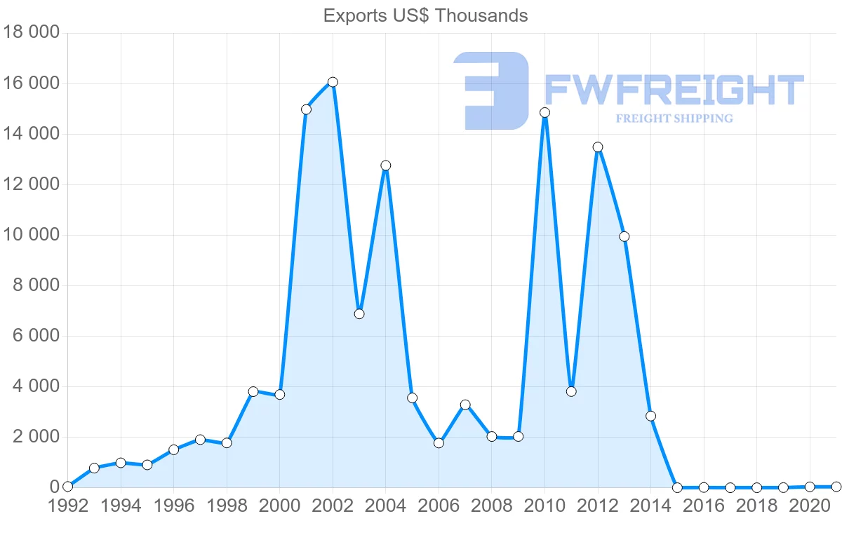 Shipping company from United Arab Emirates to Slovakia