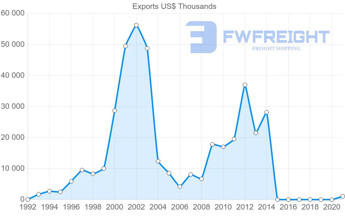 Shipping company from United Arab Emirates to Slovenia
