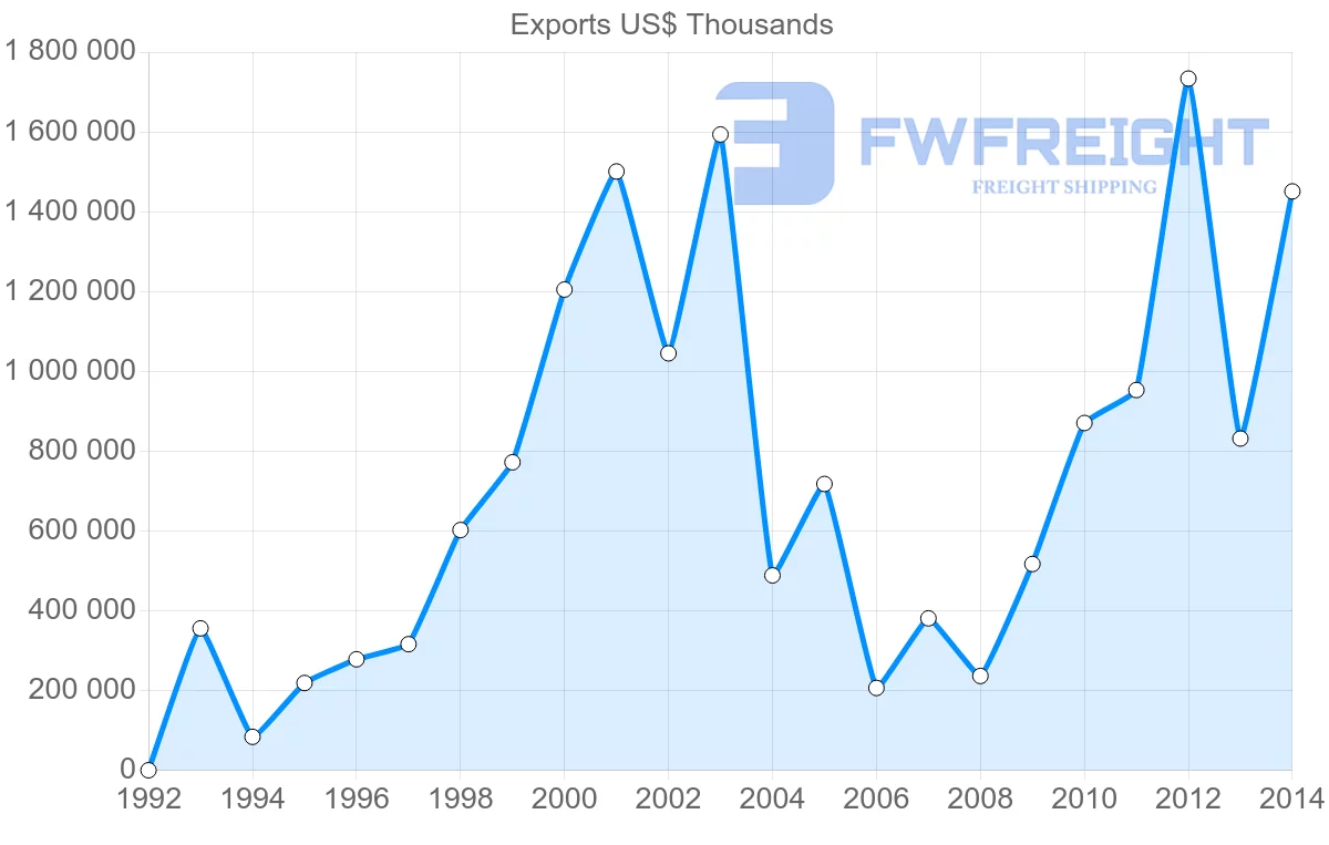 Shipping company from United Arab Emirates to South Africa