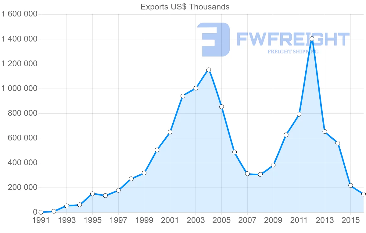 Shipping company from United Arab Emirates to Sri Lanka
