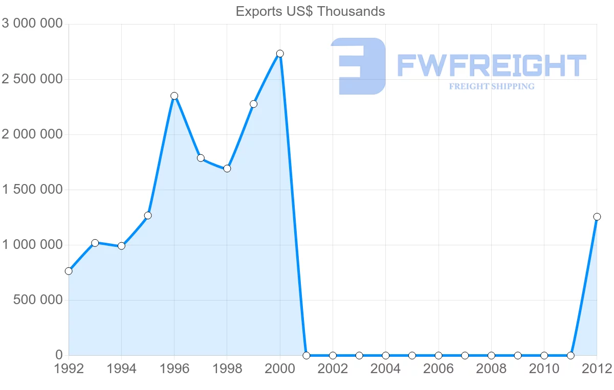 Shipping company from United Arab Emirates to Sudan