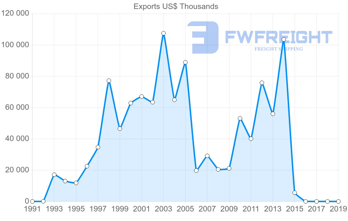Shipping company from United Arab Emirates to Sweden