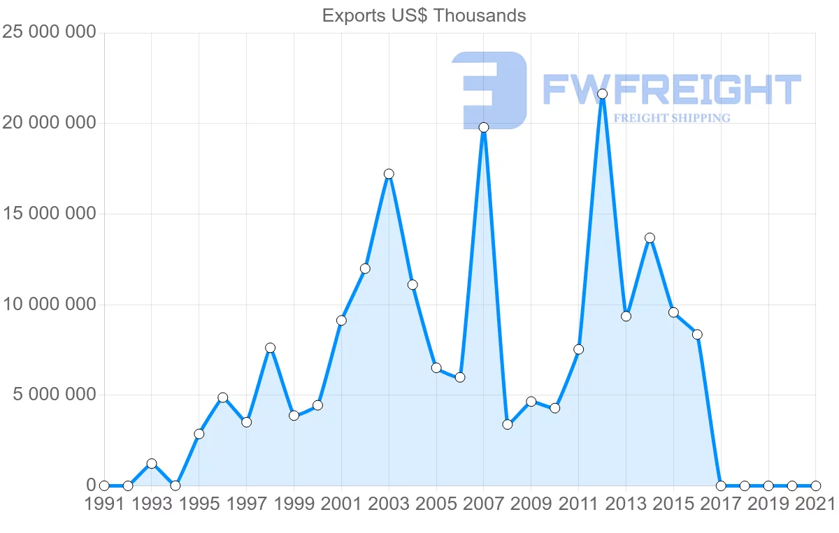 Shipping company from United Arab Emirates to Switzerland