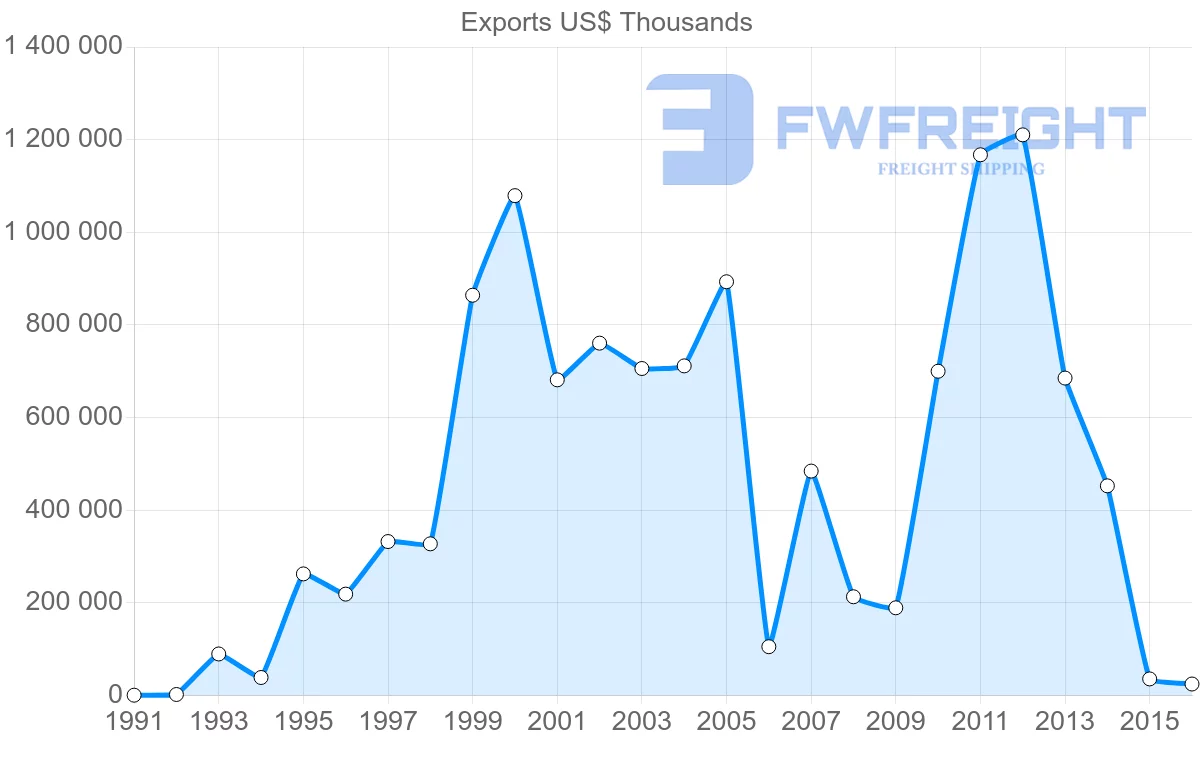 Shipping company from United Arab Emirates to Syria