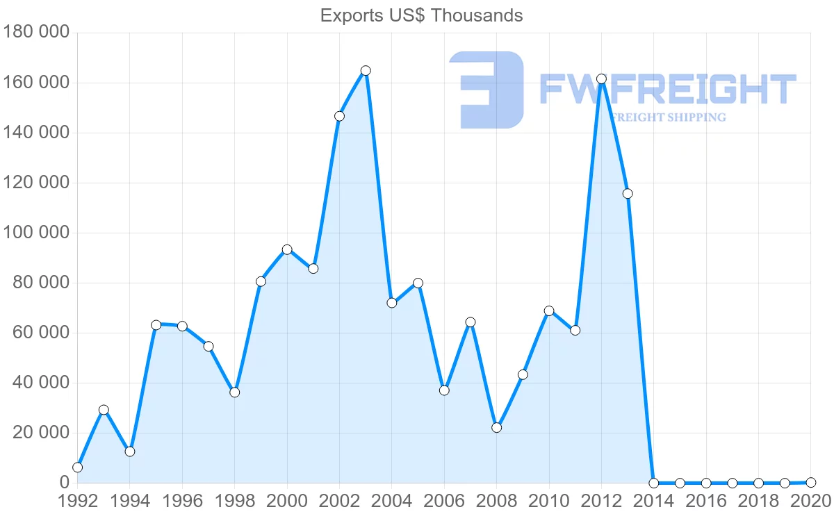 Shipping company from United Arab Emirates to Tajikistan