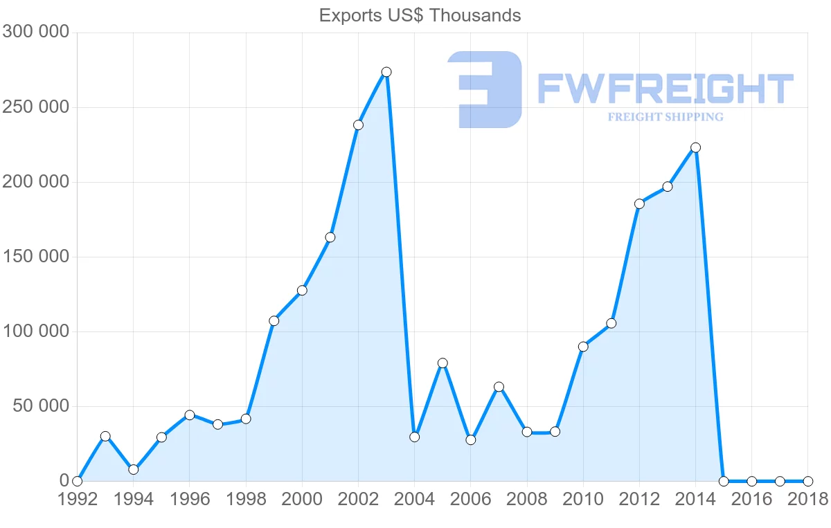 Shipping company from United Arab Emirates to Togo