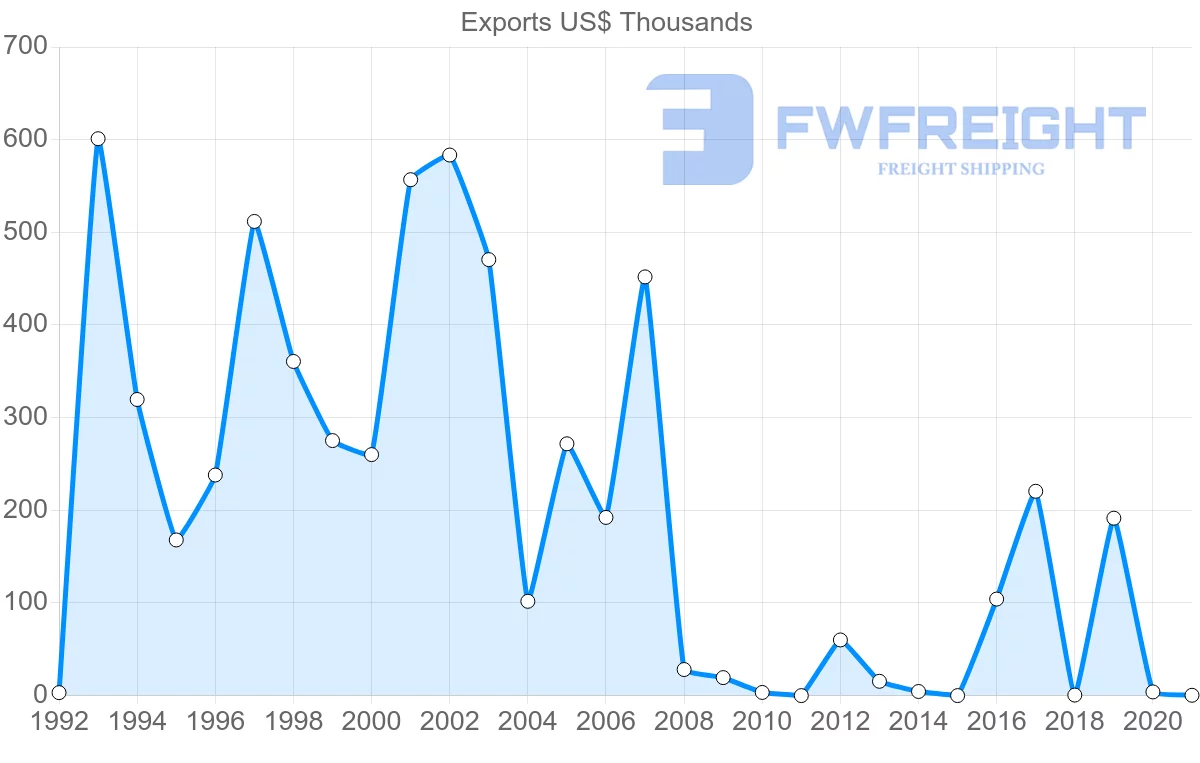 Shipping company from United Arab Emirates to Tonga