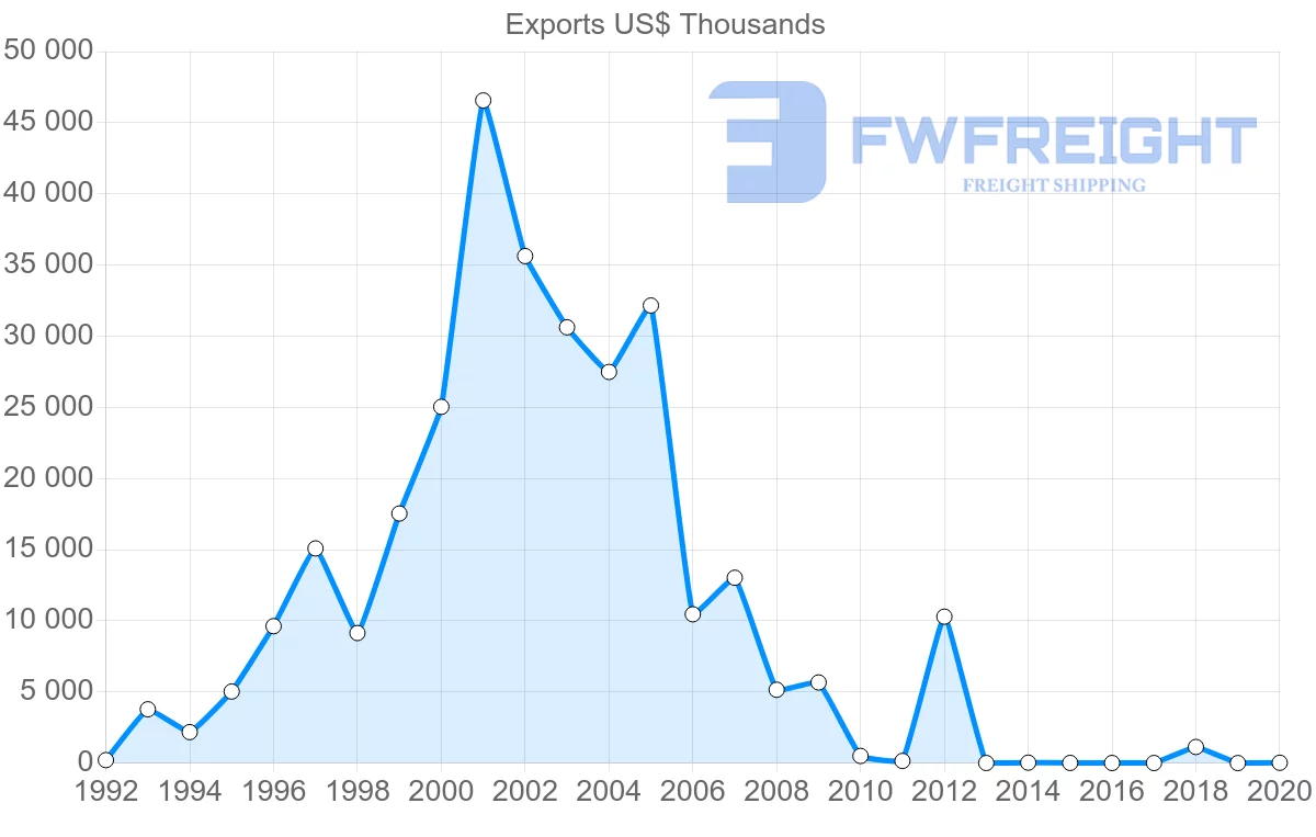 Shipping company from United Arab Emirates to Trinidad and Tobago