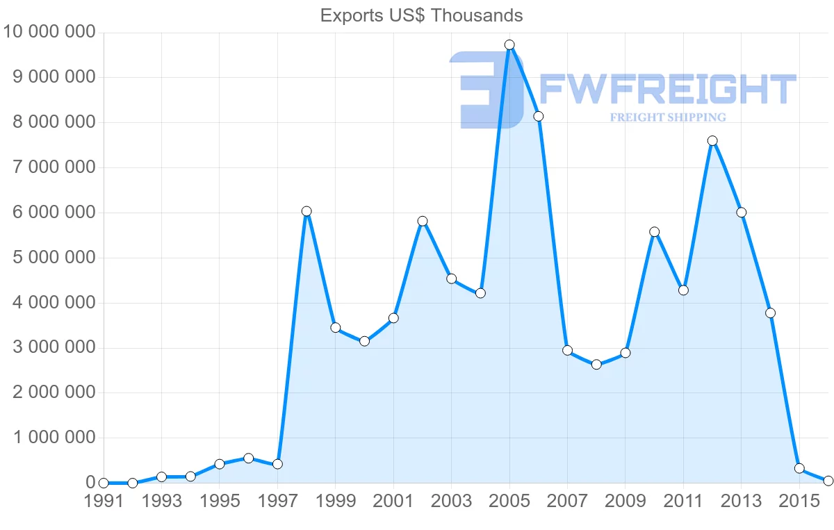 Shipping company from United Arab Emirates to Turkey