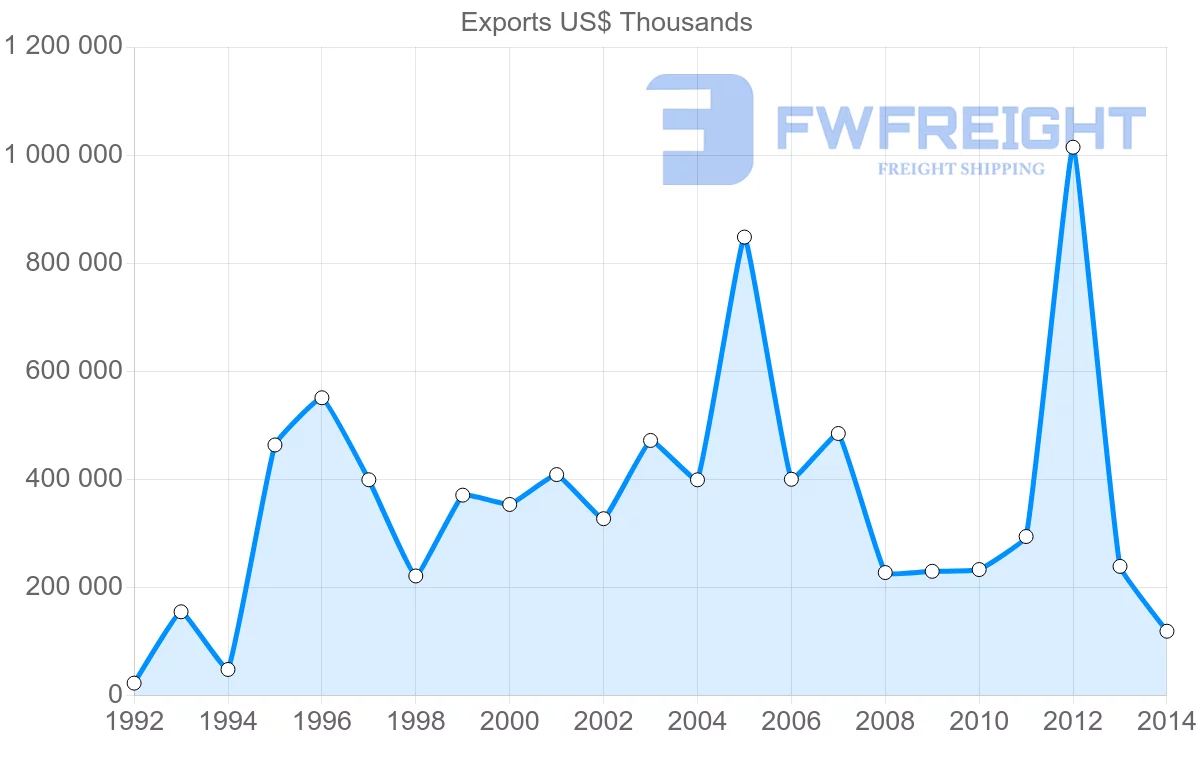 Shipping company from United Arab Emirates to Turkmenistan