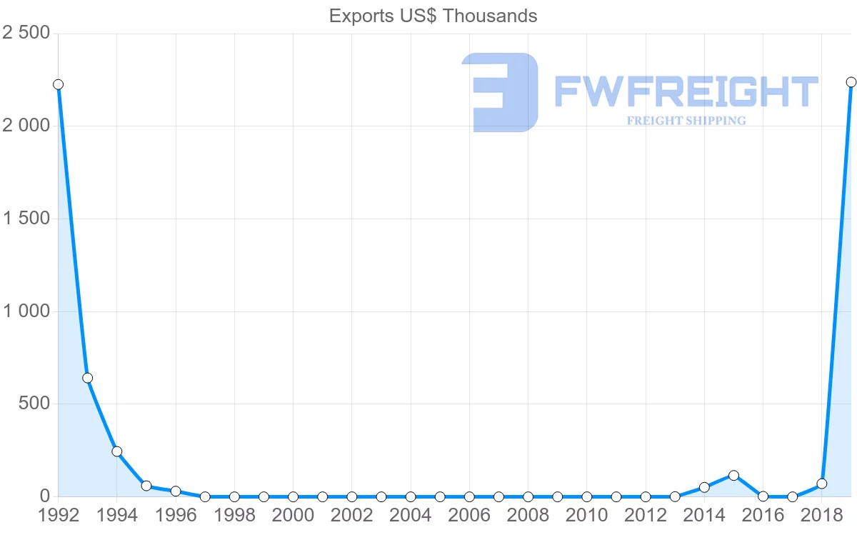 Shipping company from United Arab Emirates to Turks and Caicos Islands