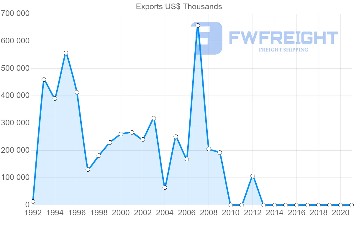 Shipping company from United Arab Emirates to Ukraine