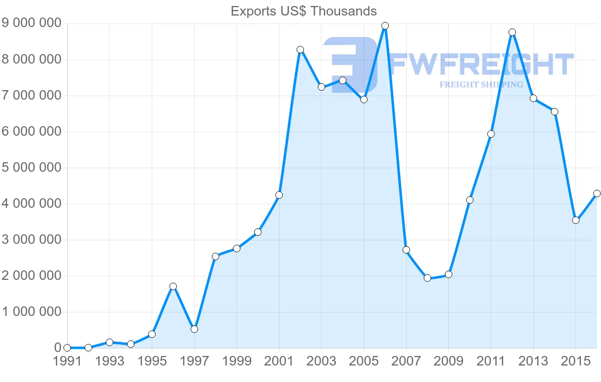 Shipping company from United Arab Emirates to United States