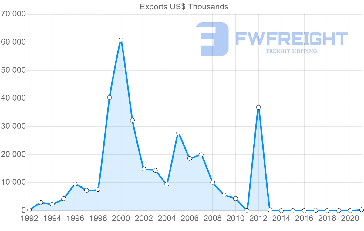 Shipping company from United Arab Emirates to Uruguay