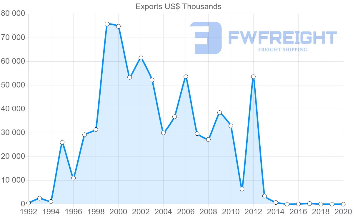 Shipping company from United Arab Emirates to Venezuela