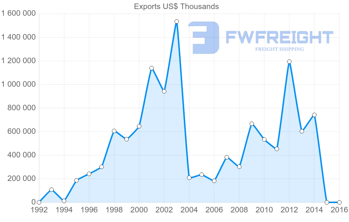 Shipping company from United Arab Emirates to Vietnam