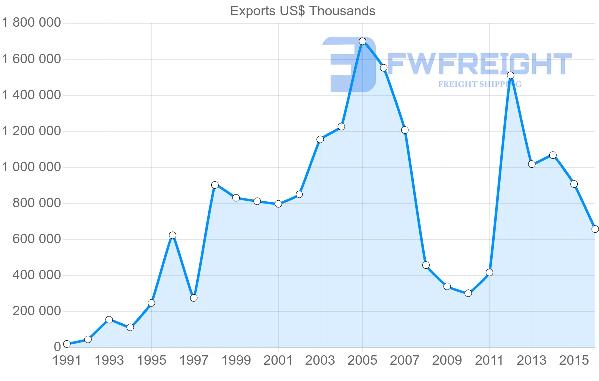 Shipping company from United Arab Emirates to Yemen