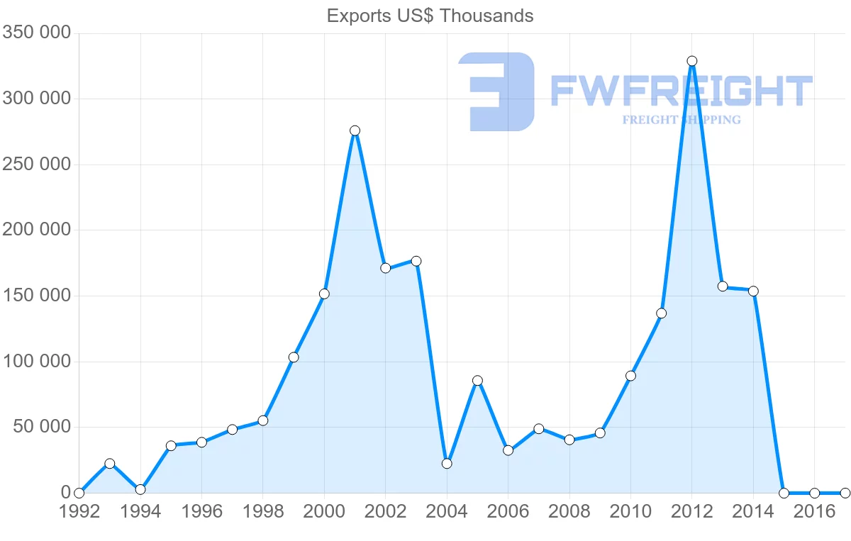 Shipping company from United Arab Emirates to Zambia