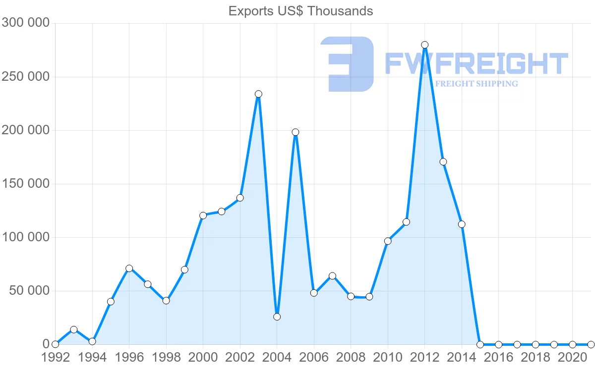 Shipping company from United Arab Emirates to Zimbabwe