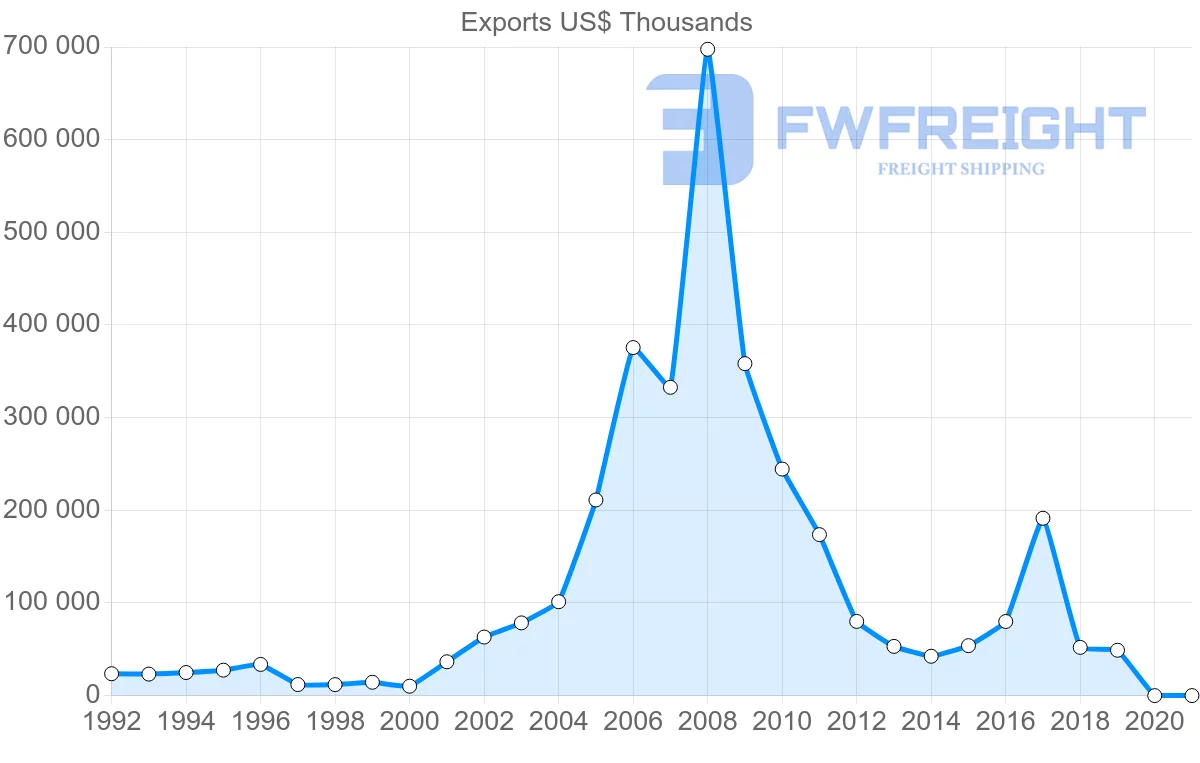 Shipping company from United Kingdom to Afghanistan