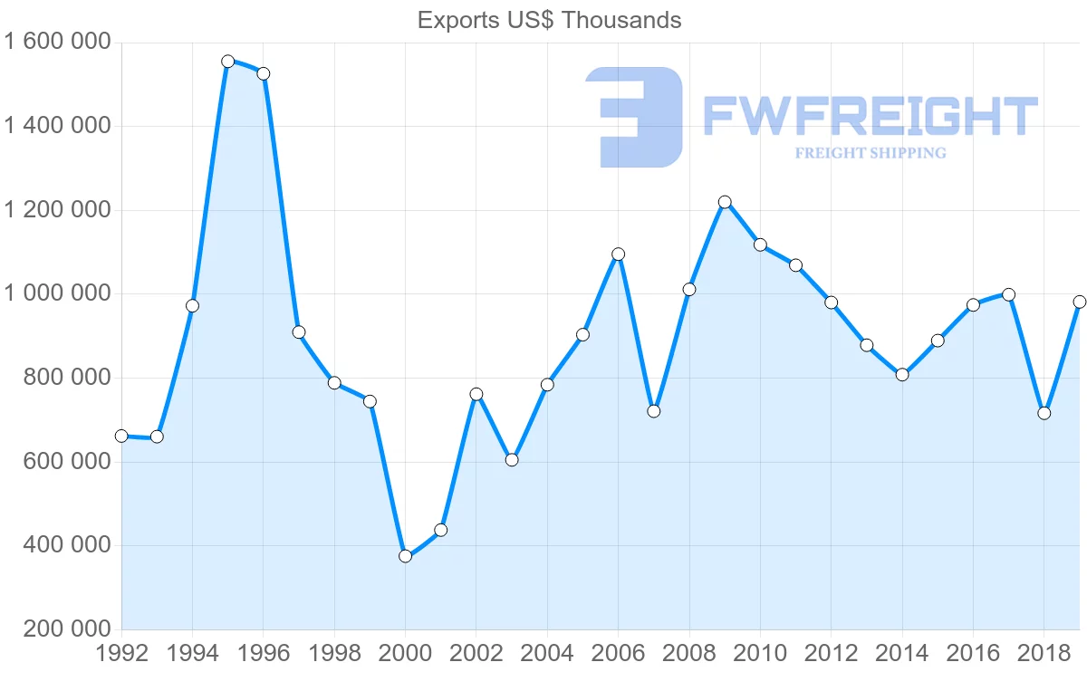 Shipping company from United Kingdom to Argentina
