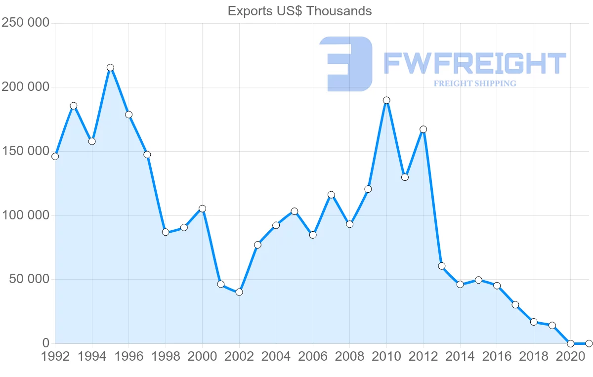 Shipping company from United Kingdom to Aruba