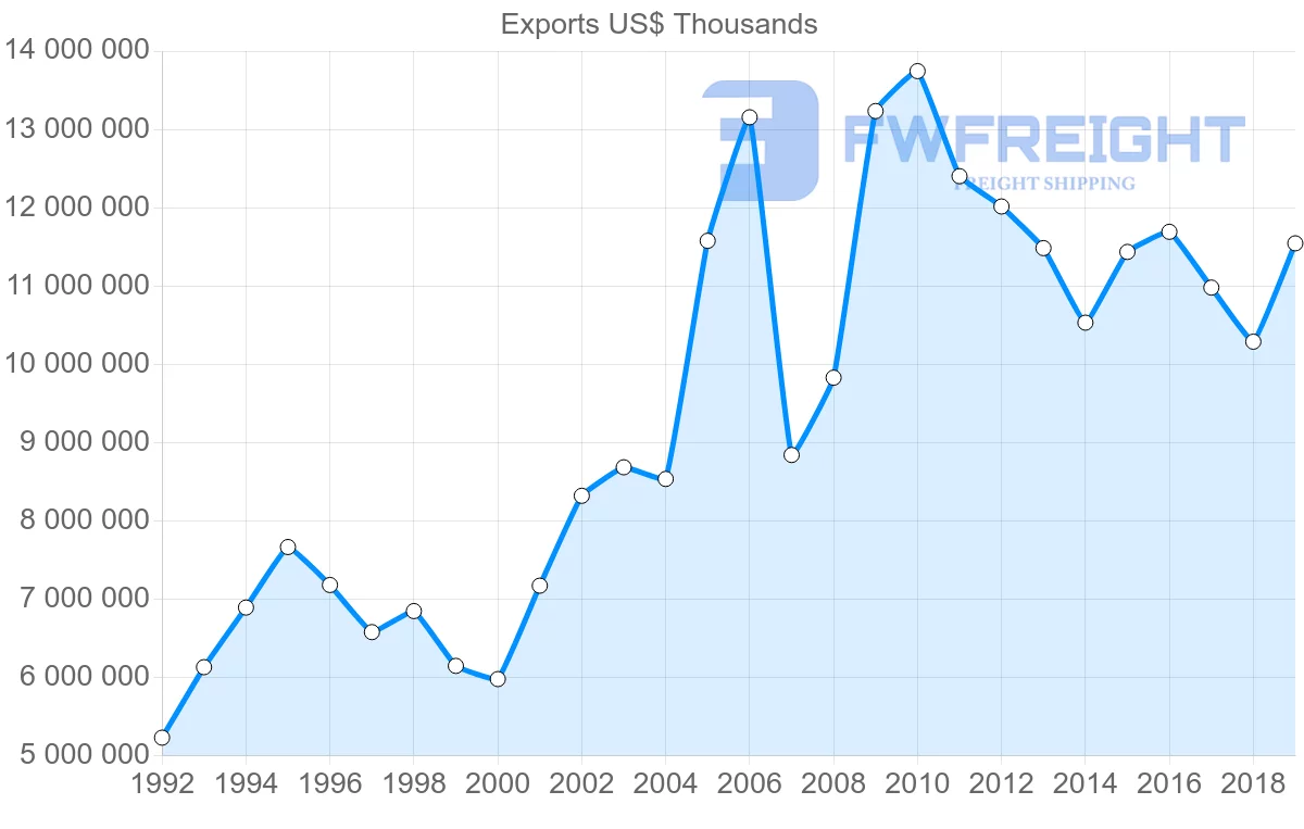 Shipping company from United Kingdom to Australia