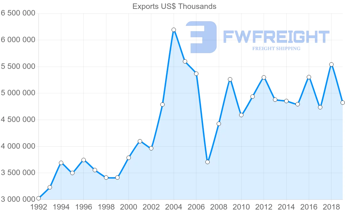 Shipping company from United Kingdom to Austria