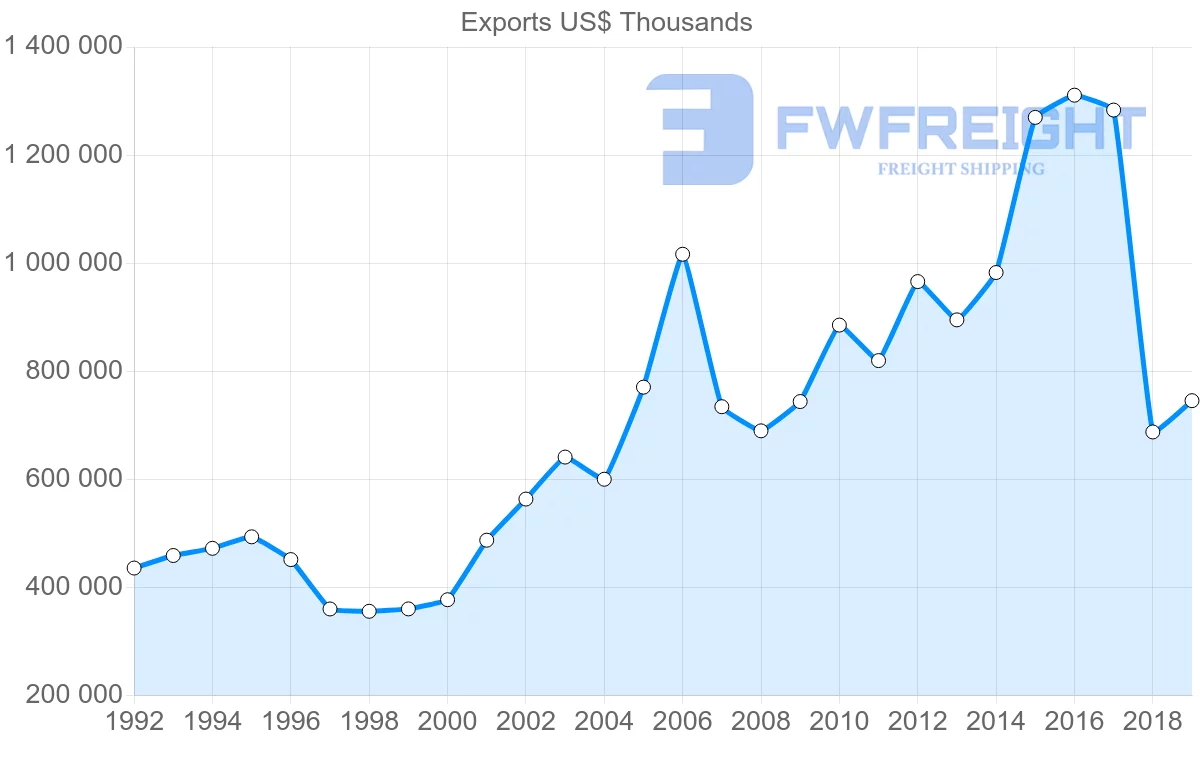 Shipping company from United Kingdom to Bahrain