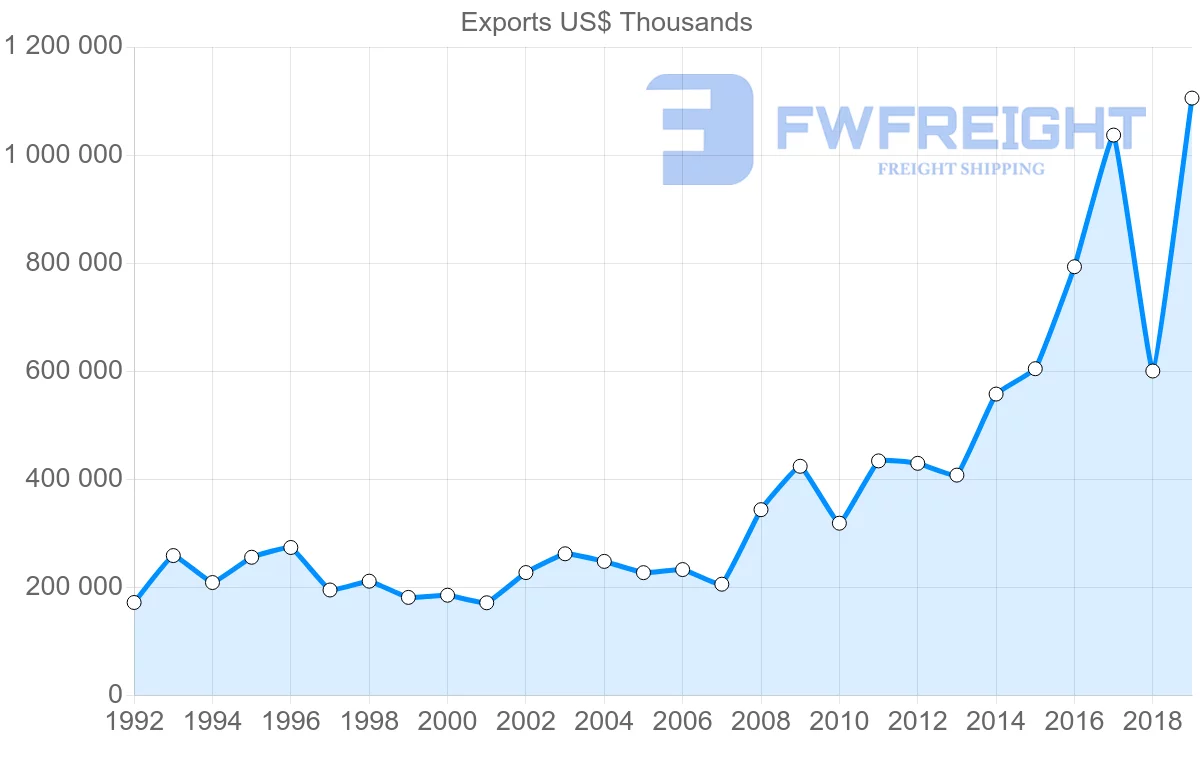 Shipping company from United Kingdom to Bangladesh