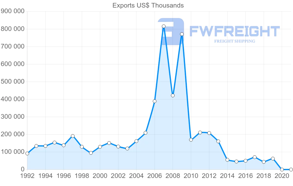 Shipping company from United Kingdom to Benin