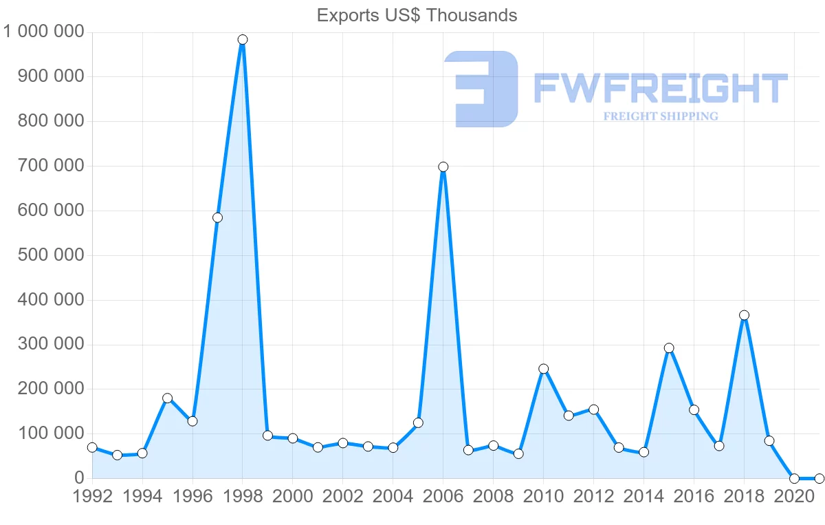 Shipping company from United Kingdom to Bermuda
