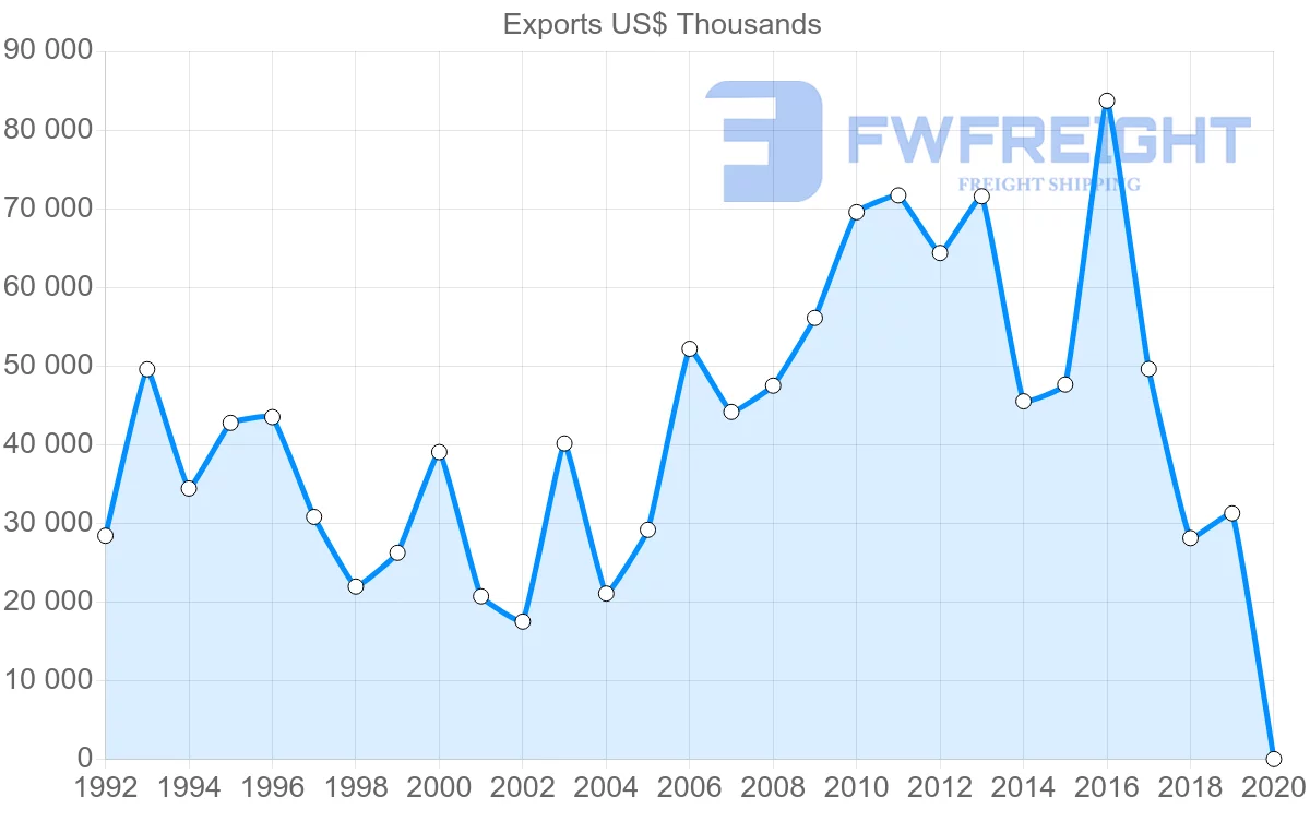 Shipping company from United Kingdom to Bolivia