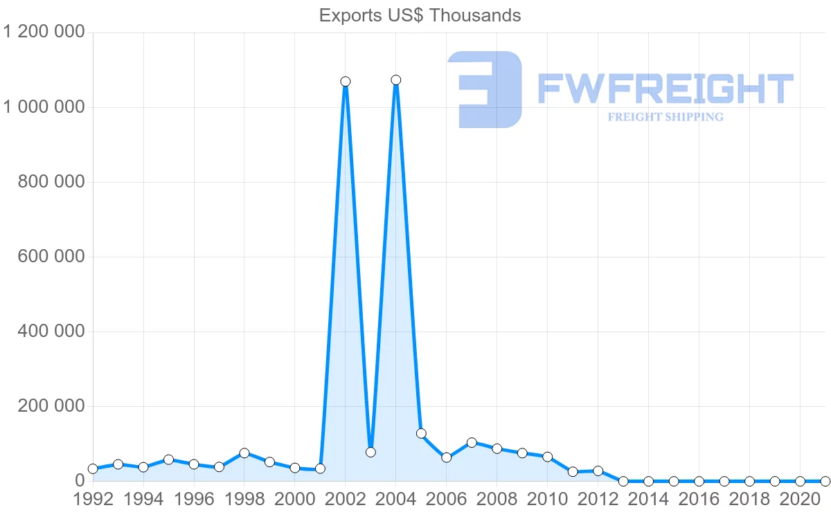 Shipping company from United Kingdom to Botswana