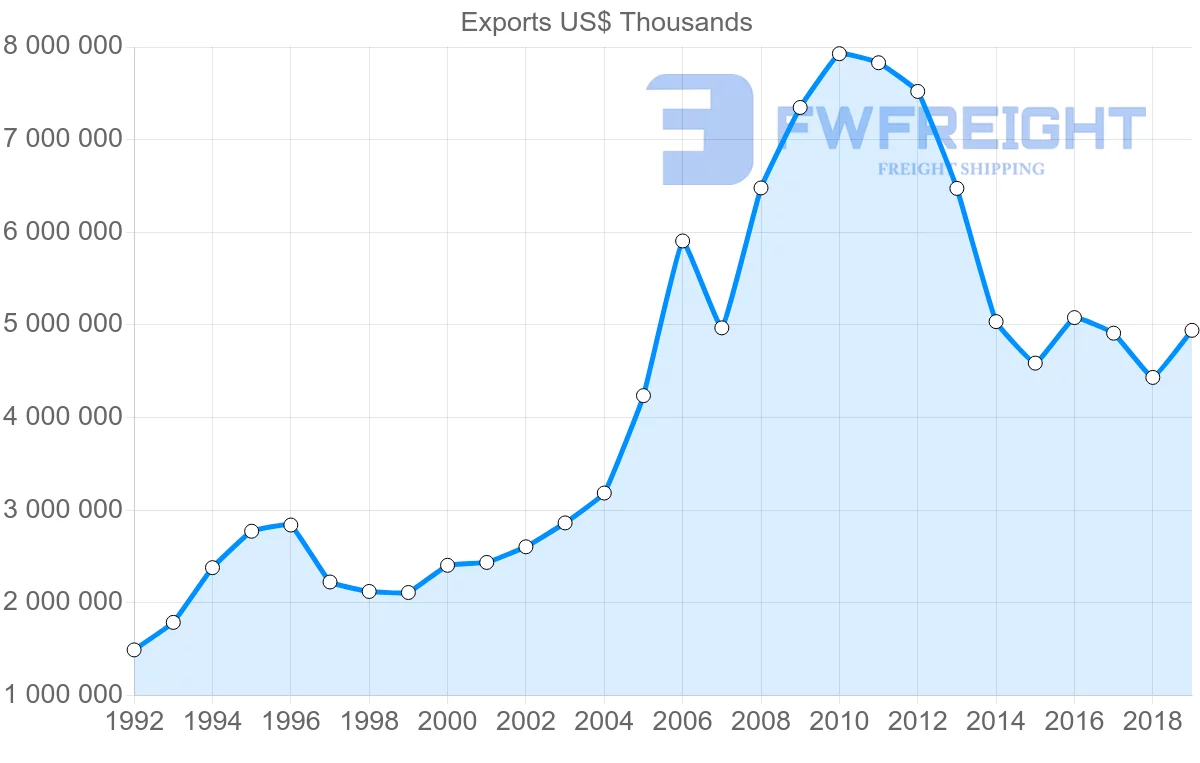 Shipping company from United Kingdom to Brazil
