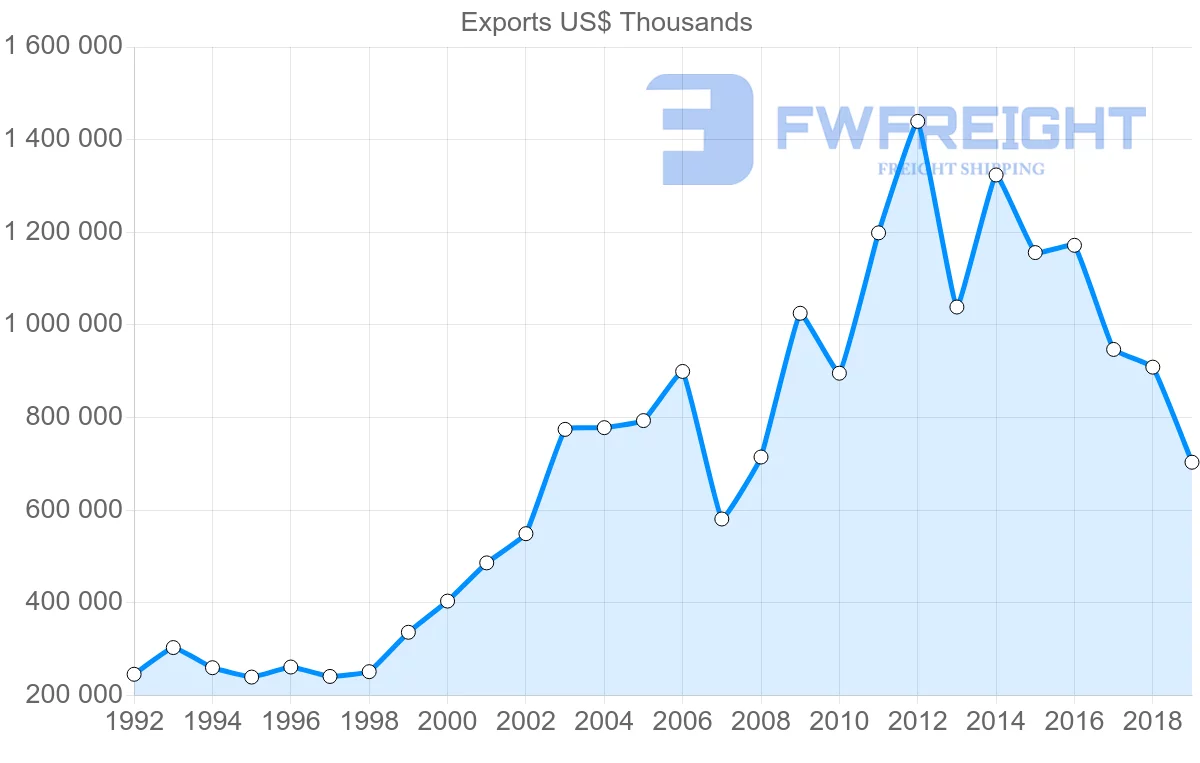Shipping company from United Kingdom to Bulgaria
