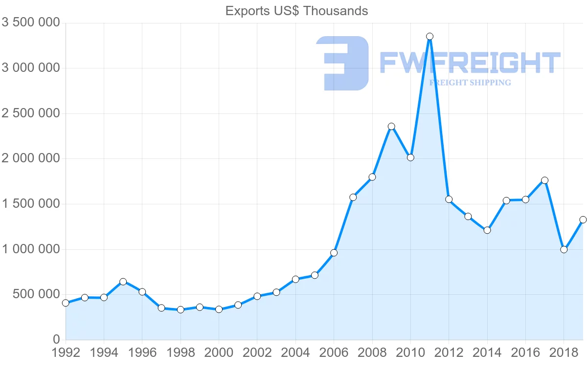 Shipping company from United Kingdom to Chile