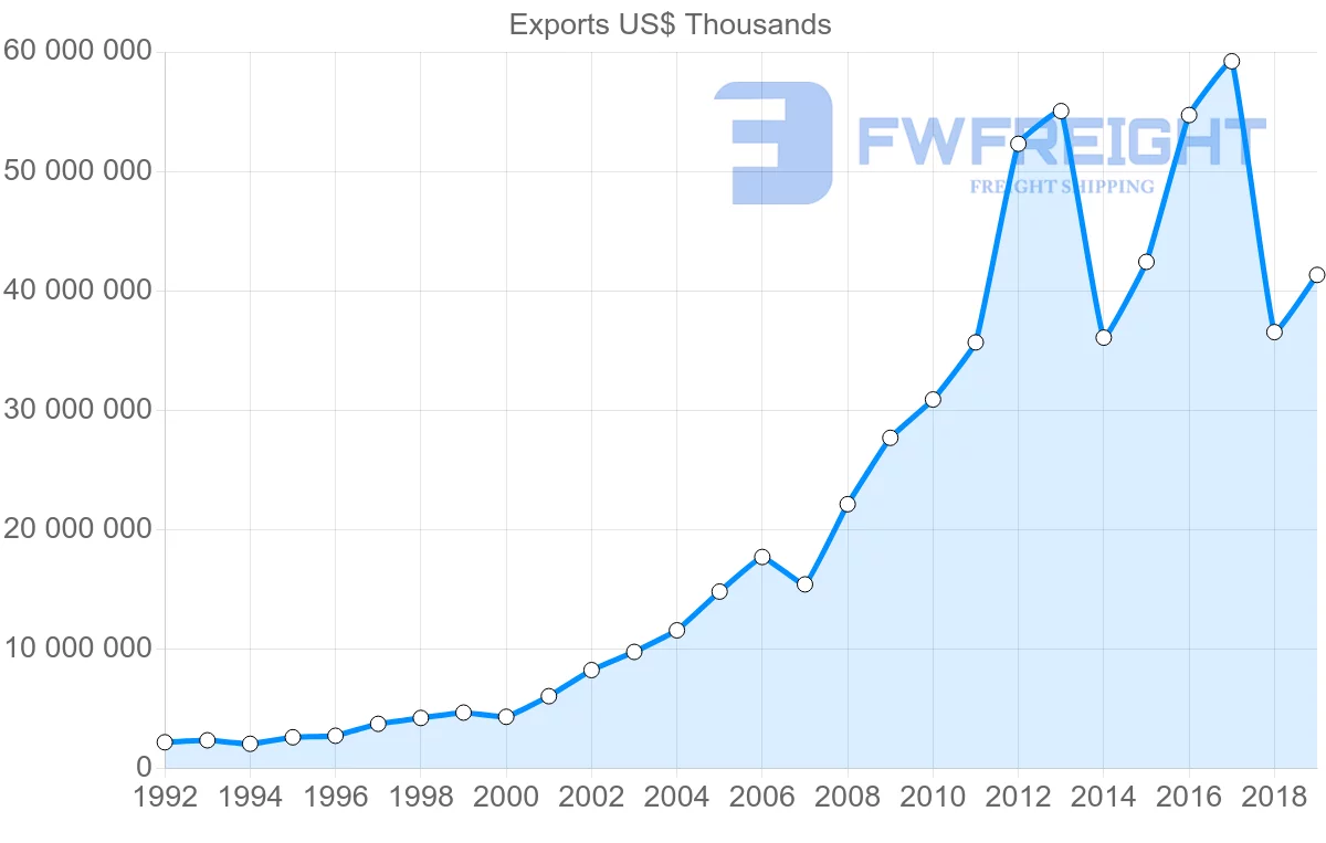 Shipping company from United Kingdom to China