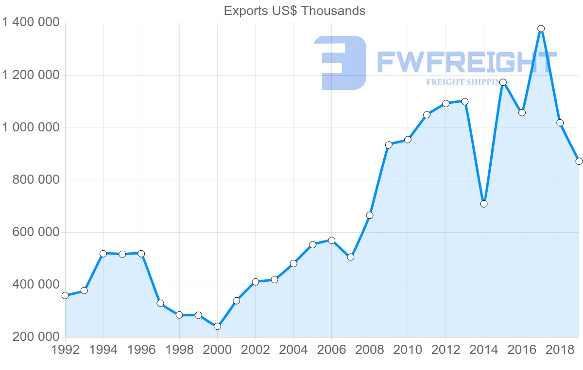 Shipping company from United Kingdom to Colombia