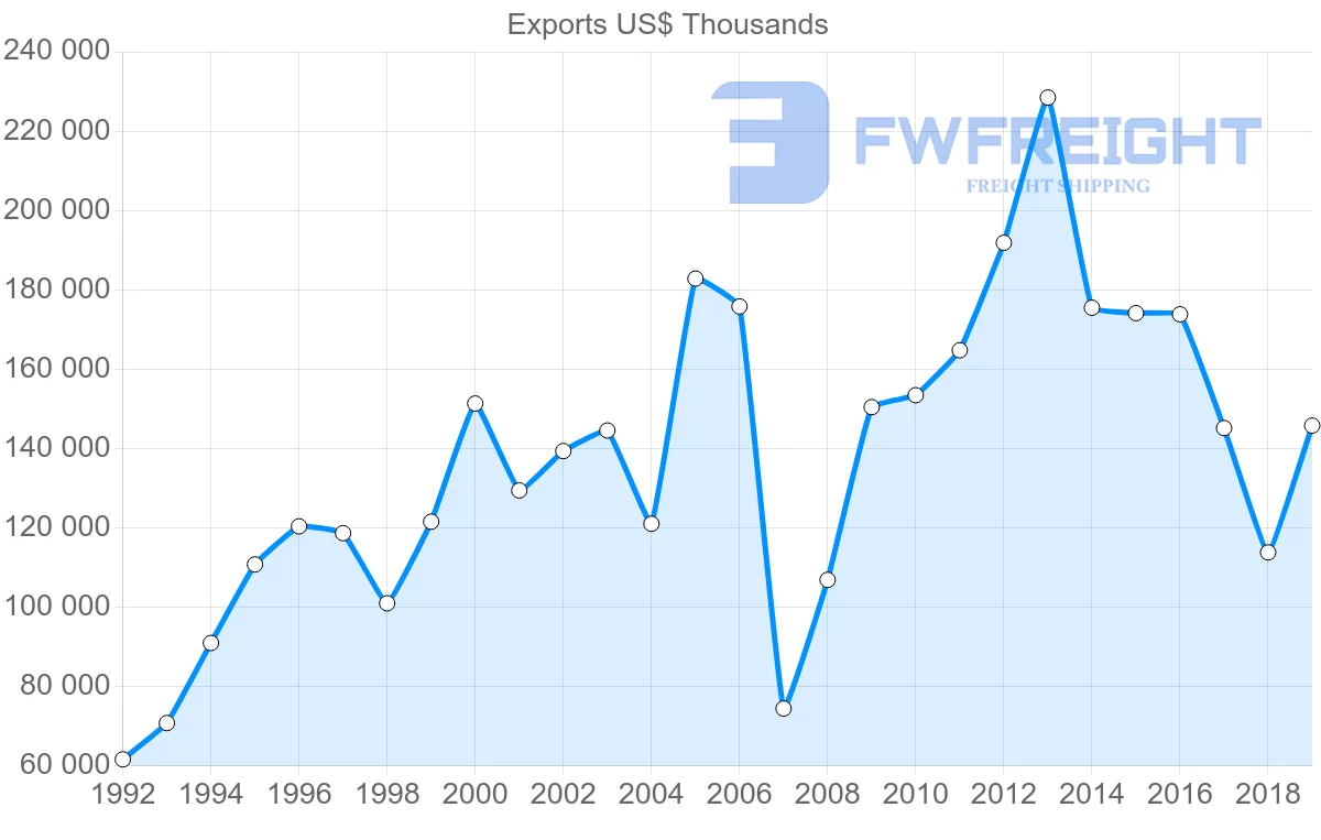 Shipping company from United Kingdom to Costa Rica