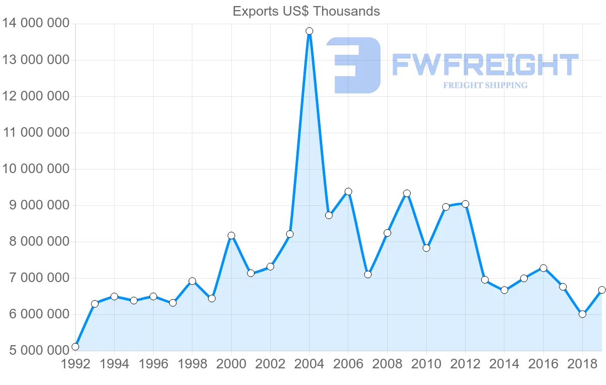 Shipping company from United Kingdom to Denmark