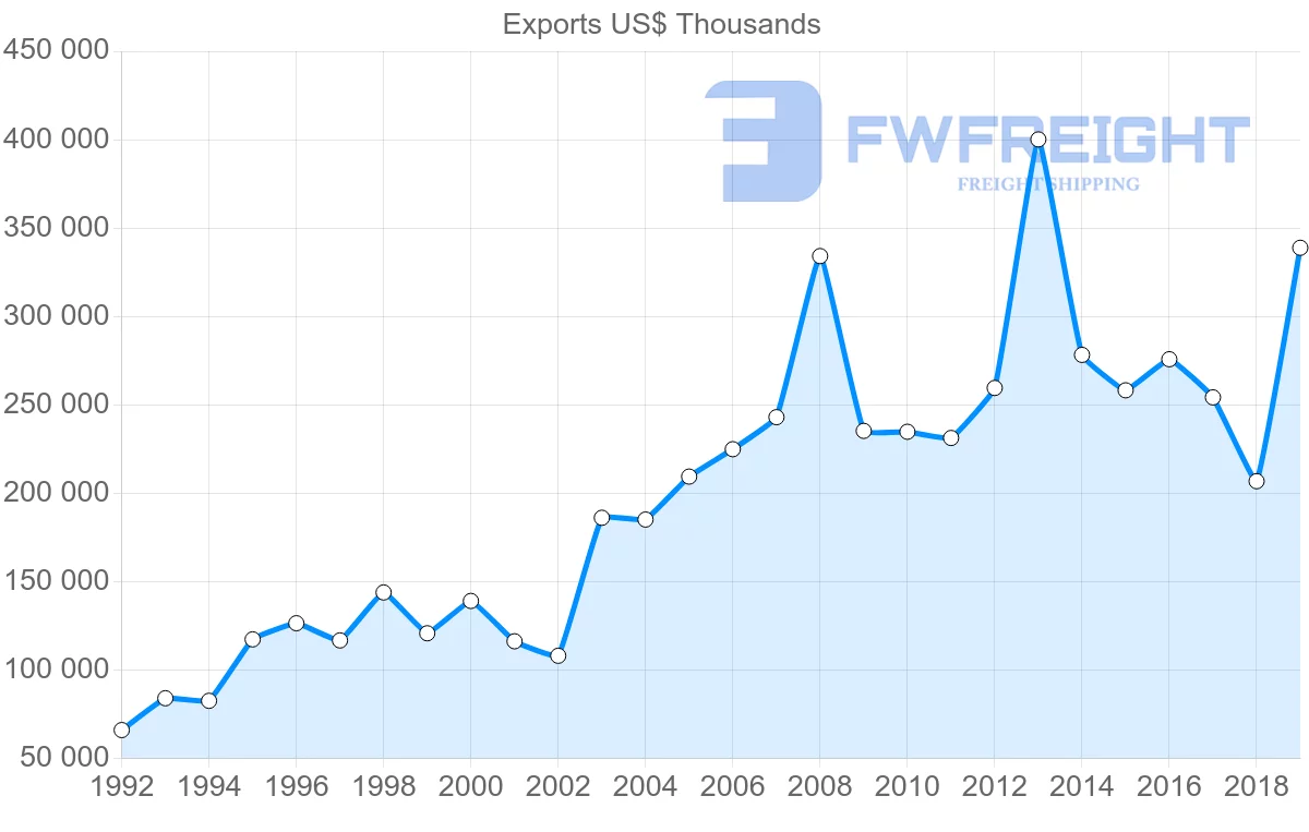Shipping company from United Kingdom to Dominican Republic