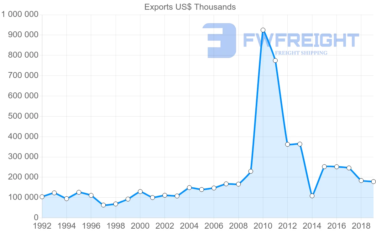 Shipping company from United Kingdom to Ecuador