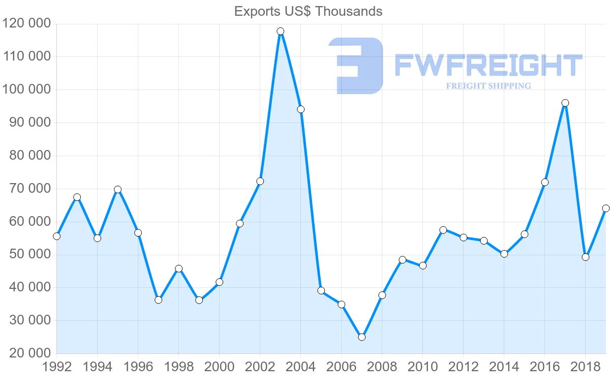 Shipping company from United Kingdom to El Salvador