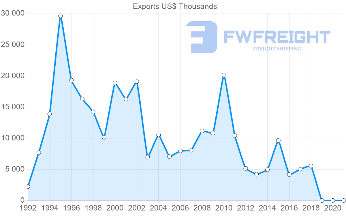 Shipping company from United Kingdom to Eritrea