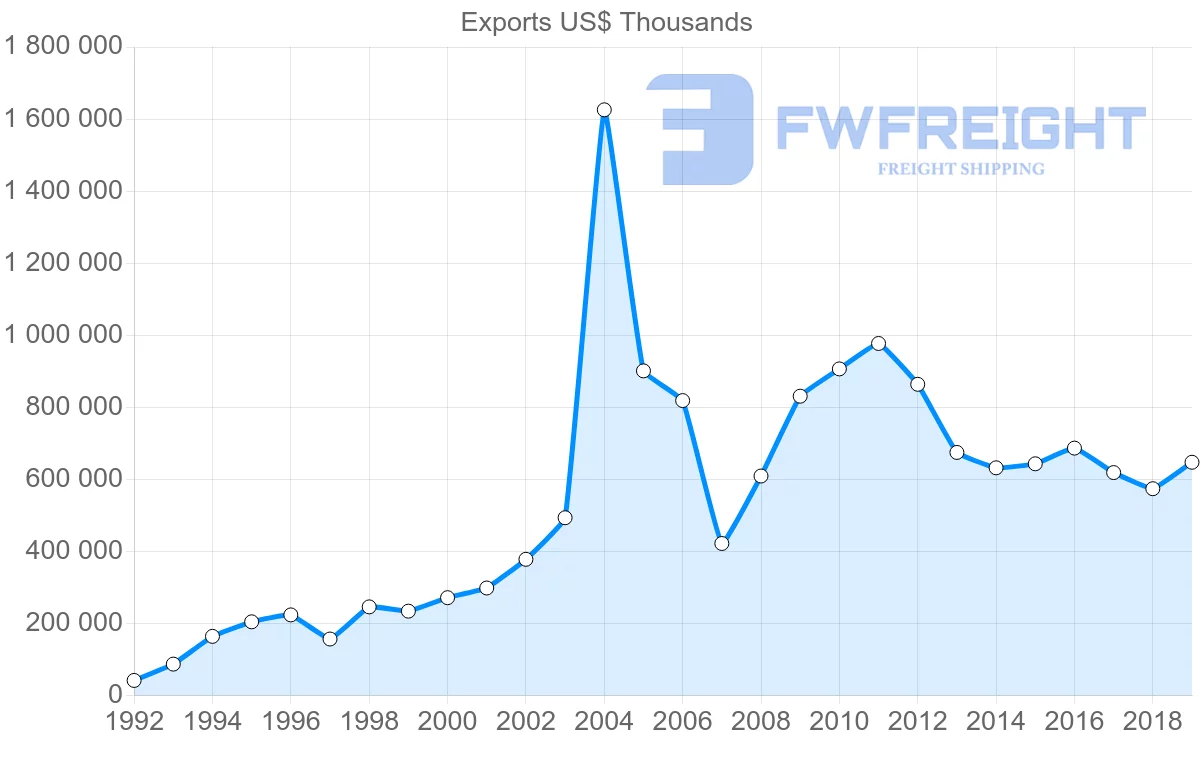 Shipping company from United Kingdom to Estonia