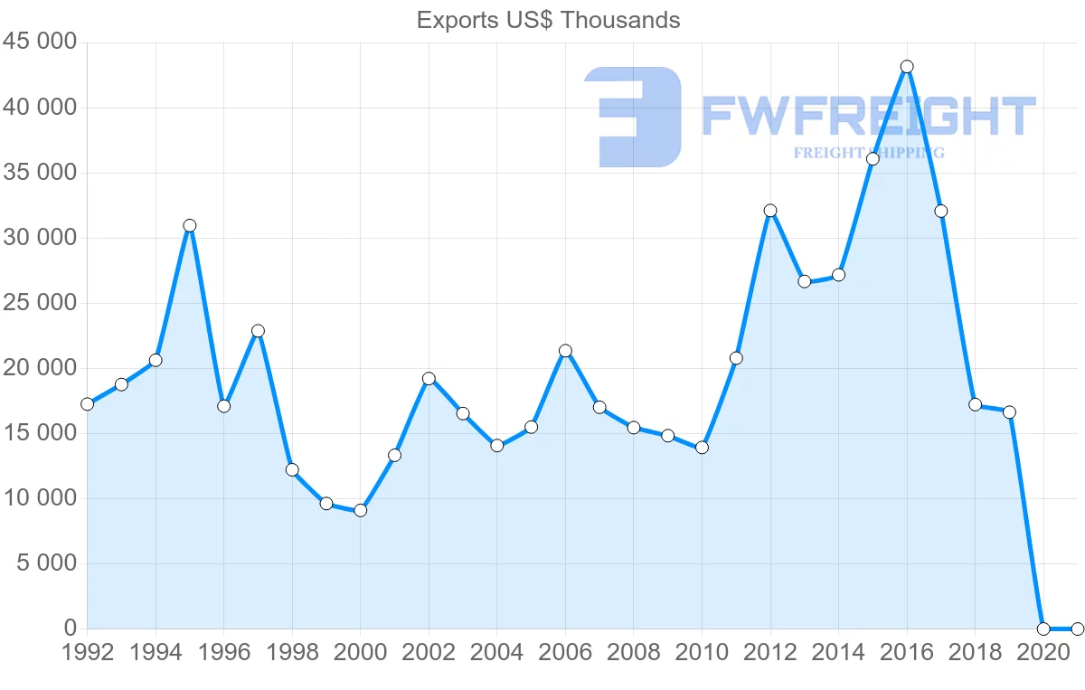 Shipping company from United Kingdom to Fiji