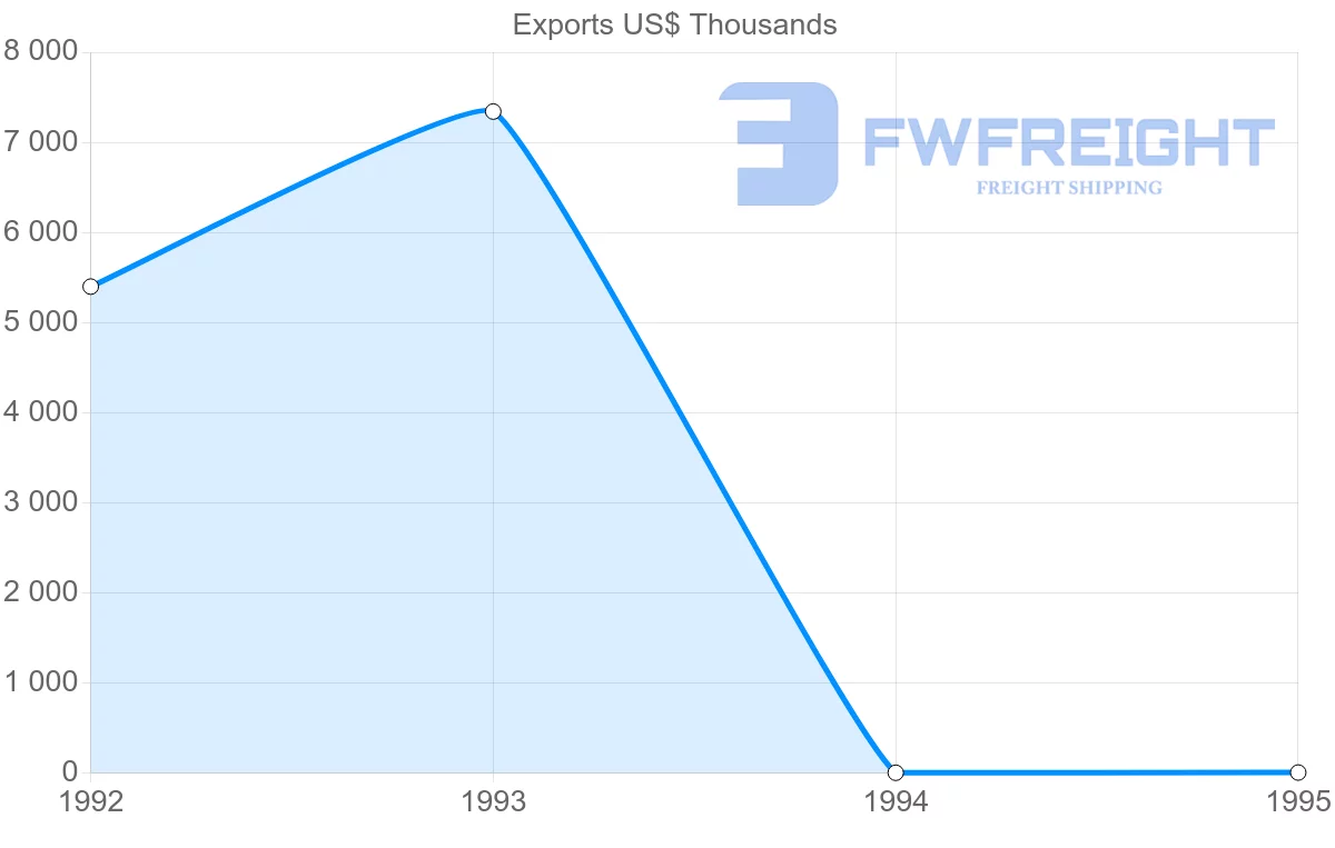 Shipping company from United Kingdom to French Guiana