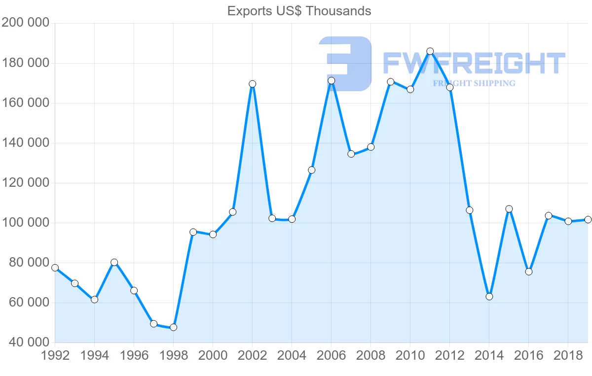 Shipping company from United Kingdom to Gabon