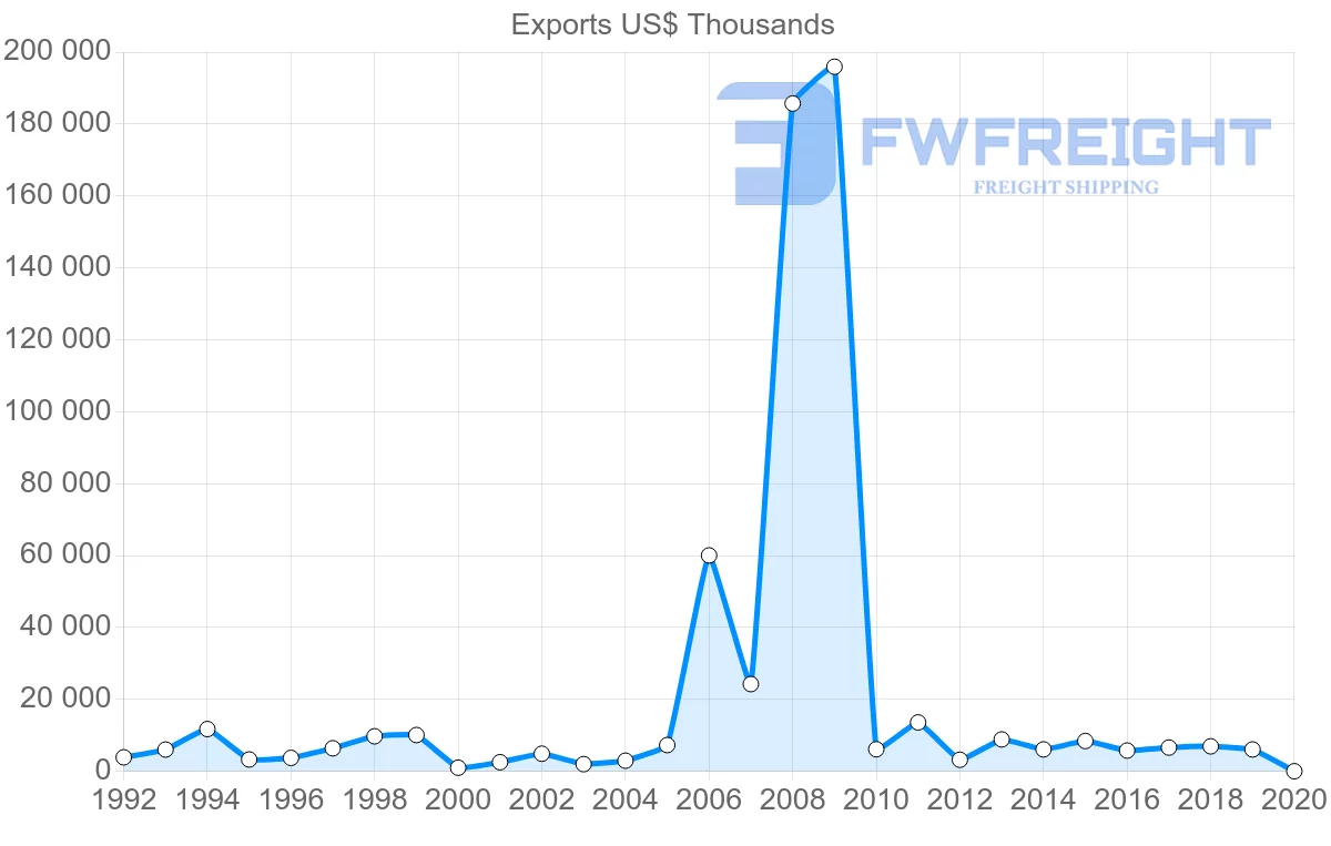 Shipping company from United Kingdom to Greenland